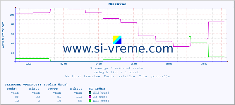 POVPREČJE :: NG Grčna :: SO2 | CO | O3 | NO2 :: zadnji dan / 5 minut.