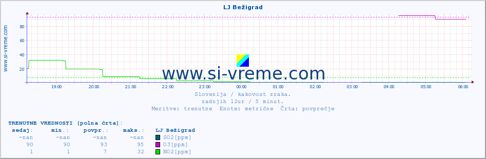 POVPREČJE :: LJ Bežigrad :: SO2 | CO | O3 | NO2 :: zadnji dan / 5 minut.