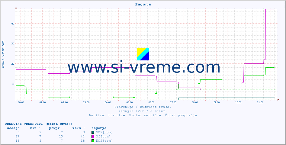 POVPREČJE :: Zagorje :: SO2 | CO | O3 | NO2 :: zadnji dan / 5 minut.