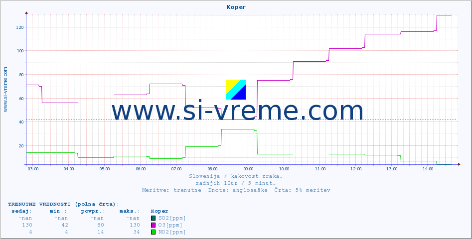 POVPREČJE :: Koper :: SO2 | CO | O3 | NO2 :: zadnji dan / 5 minut.