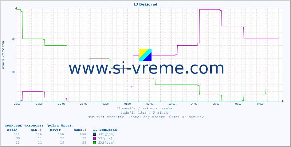 POVPREČJE :: LJ Bežigrad :: SO2 | CO | O3 | NO2 :: zadnji dan / 5 minut.