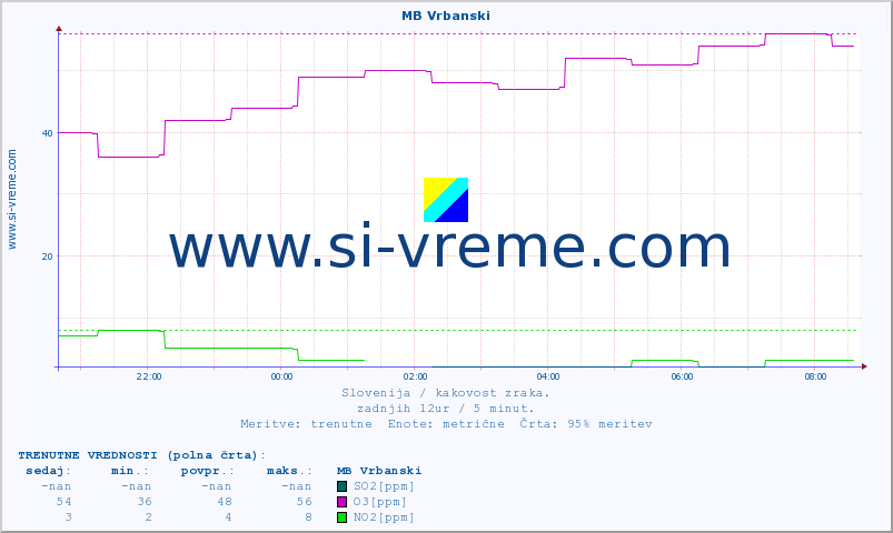 POVPREČJE :: MB Vrbanski :: SO2 | CO | O3 | NO2 :: zadnji dan / 5 minut.