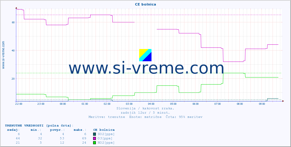 POVPREČJE :: CE bolnica :: SO2 | CO | O3 | NO2 :: zadnji dan / 5 minut.