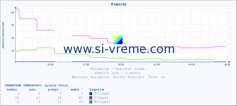 POVPREČJE :: Zagorje :: SO2 | CO | O3 | NO2 :: zadnji dan / 5 minut.