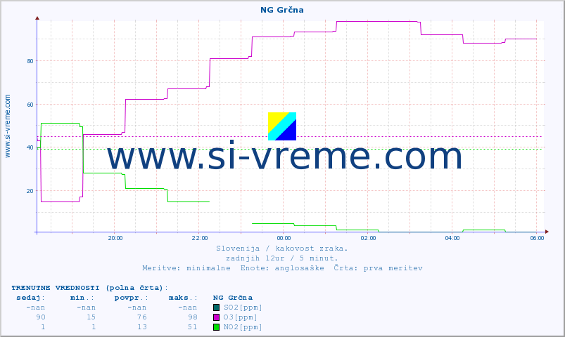 POVPREČJE :: NG Grčna :: SO2 | CO | O3 | NO2 :: zadnji dan / 5 minut.