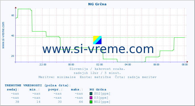 POVPREČJE :: NG Grčna :: SO2 | CO | O3 | NO2 :: zadnji dan / 5 minut.