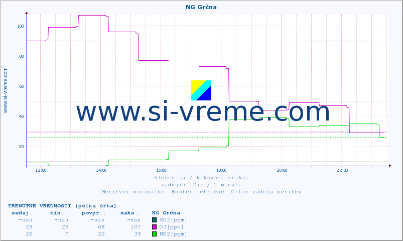 POVPREČJE :: NG Grčna :: SO2 | CO | O3 | NO2 :: zadnji dan / 5 minut.
