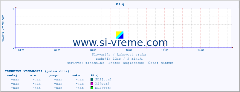 POVPREČJE :: Ptuj :: SO2 | CO | O3 | NO2 :: zadnji dan / 5 minut.