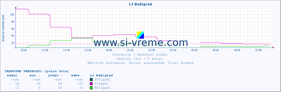 POVPREČJE :: LJ Bežigrad :: SO2 | CO | O3 | NO2 :: zadnji dan / 5 minut.