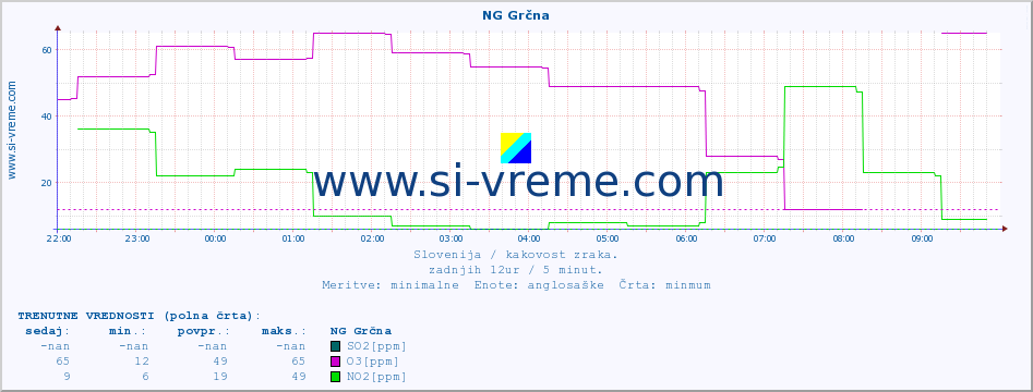 POVPREČJE :: NG Grčna :: SO2 | CO | O3 | NO2 :: zadnji dan / 5 minut.