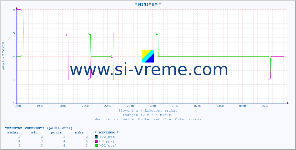 POVPREČJE :: * MINIMUM * :: SO2 | CO | O3 | NO2 :: zadnji dan / 5 minut.