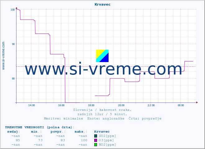 POVPREČJE :: Krvavec :: SO2 | CO | O3 | NO2 :: zadnji dan / 5 minut.