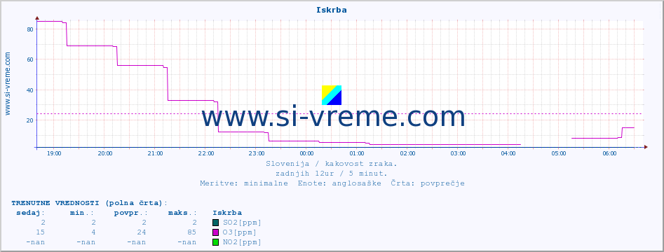 POVPREČJE :: Iskrba :: SO2 | CO | O3 | NO2 :: zadnji dan / 5 minut.