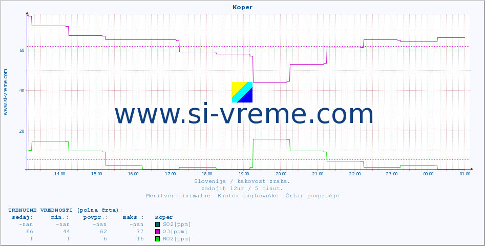 POVPREČJE :: Koper :: SO2 | CO | O3 | NO2 :: zadnji dan / 5 minut.