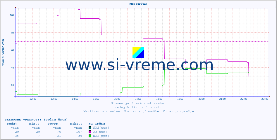POVPREČJE :: NG Grčna :: SO2 | CO | O3 | NO2 :: zadnji dan / 5 minut.