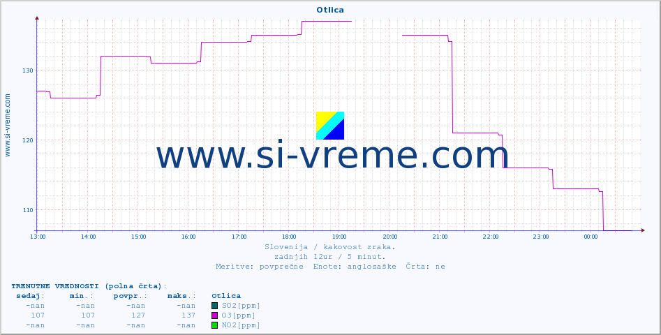 POVPREČJE :: Otlica :: SO2 | CO | O3 | NO2 :: zadnji dan / 5 minut.