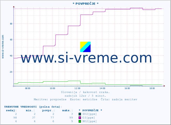 POVPREČJE :: * POVPREČJE * :: SO2 | CO | O3 | NO2 :: zadnji dan / 5 minut.