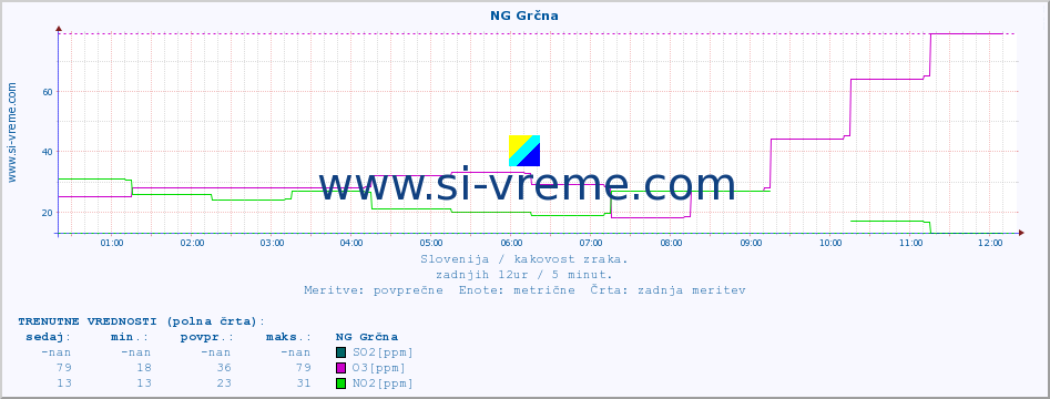 POVPREČJE :: NG Grčna :: SO2 | CO | O3 | NO2 :: zadnji dan / 5 minut.