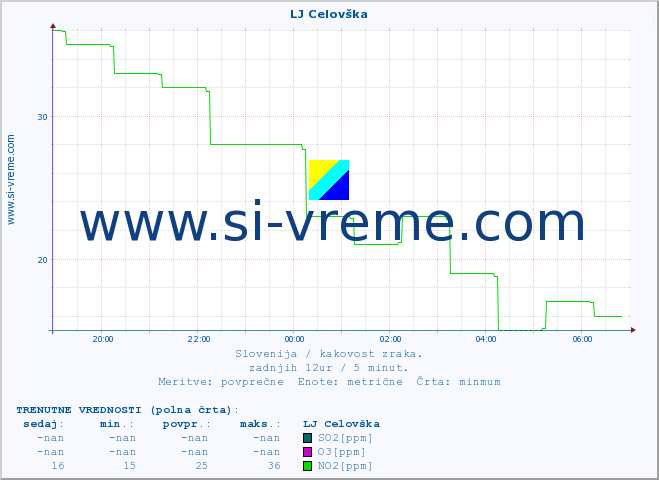 POVPREČJE :: LJ Celovška :: SO2 | CO | O3 | NO2 :: zadnji dan / 5 minut.