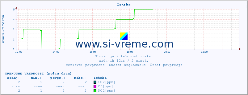 POVPREČJE :: Iskrba :: SO2 | CO | O3 | NO2 :: zadnji dan / 5 minut.