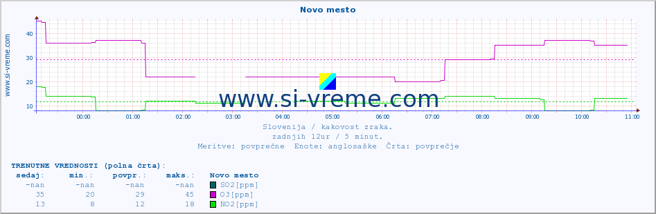 POVPREČJE :: Novo mesto :: SO2 | CO | O3 | NO2 :: zadnji dan / 5 minut.