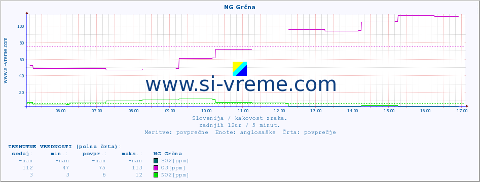 POVPREČJE :: NG Grčna :: SO2 | CO | O3 | NO2 :: zadnji dan / 5 minut.