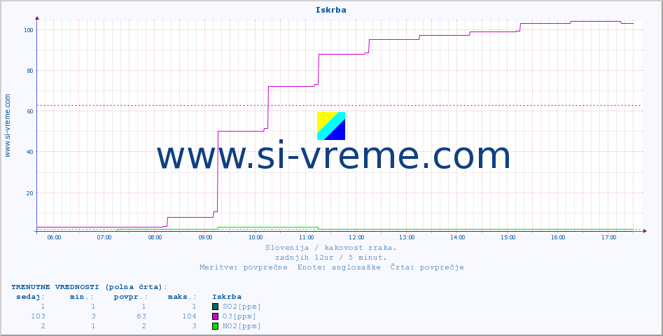 POVPREČJE :: Iskrba :: SO2 | CO | O3 | NO2 :: zadnji dan / 5 minut.