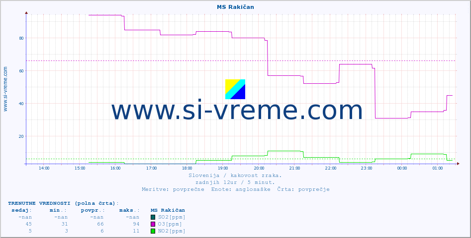 POVPREČJE :: MS Rakičan :: SO2 | CO | O3 | NO2 :: zadnji dan / 5 minut.