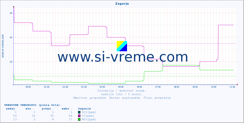 POVPREČJE :: Zagorje :: SO2 | CO | O3 | NO2 :: zadnji dan / 5 minut.