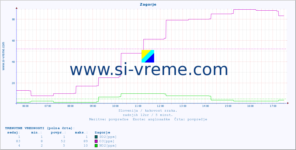 POVPREČJE :: Zagorje :: SO2 | CO | O3 | NO2 :: zadnji dan / 5 minut.