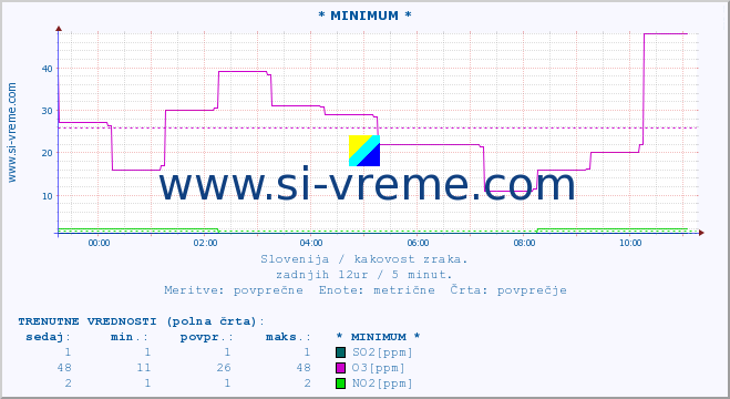 POVPREČJE :: * MINIMUM * :: SO2 | CO | O3 | NO2 :: zadnji dan / 5 minut.