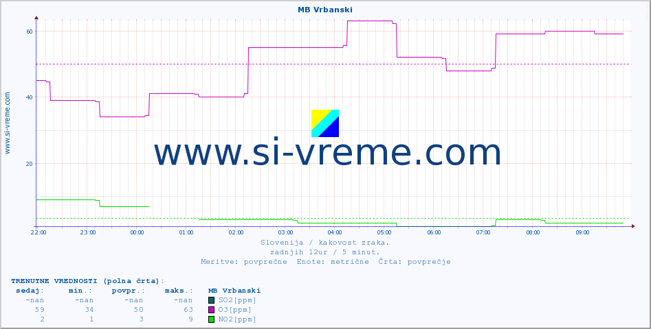 POVPREČJE :: MB Vrbanski :: SO2 | CO | O3 | NO2 :: zadnji dan / 5 minut.