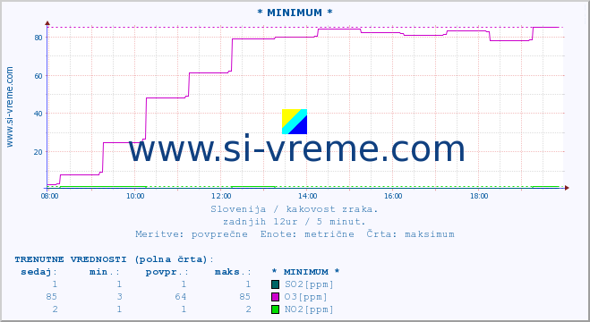 POVPREČJE :: * MINIMUM * :: SO2 | CO | O3 | NO2 :: zadnji dan / 5 minut.