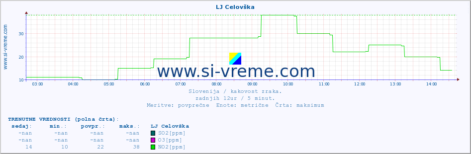 POVPREČJE :: LJ Celovška :: SO2 | CO | O3 | NO2 :: zadnji dan / 5 minut.