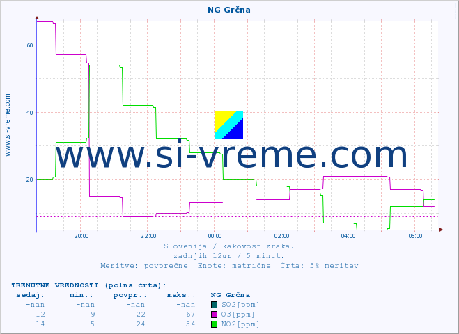 POVPREČJE :: NG Grčna :: SO2 | CO | O3 | NO2 :: zadnji dan / 5 minut.