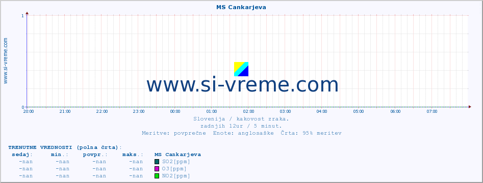 POVPREČJE :: MS Cankarjeva :: SO2 | CO | O3 | NO2 :: zadnji dan / 5 minut.