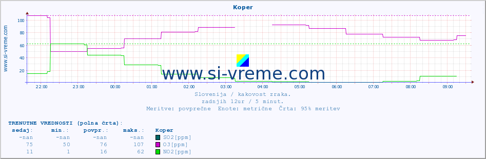 POVPREČJE :: Koper :: SO2 | CO | O3 | NO2 :: zadnji dan / 5 minut.