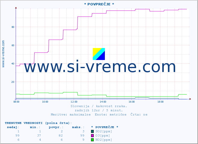 POVPREČJE :: * POVPREČJE * :: SO2 | CO | O3 | NO2 :: zadnji dan / 5 minut.
