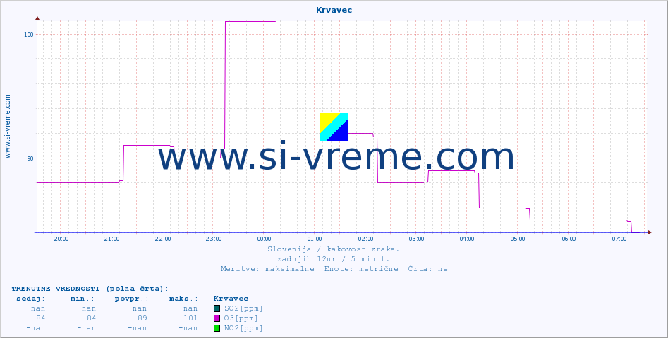 POVPREČJE :: Krvavec :: SO2 | CO | O3 | NO2 :: zadnji dan / 5 minut.