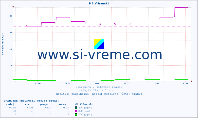 POVPREČJE :: MB Vrbanski :: SO2 | CO | O3 | NO2 :: zadnji dan / 5 minut.