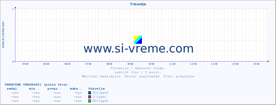 POVPREČJE :: Trbovlje :: SO2 | CO | O3 | NO2 :: zadnji dan / 5 minut.