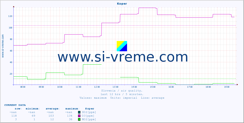  :: Koper :: SO2 | CO | O3 | NO2 :: last day / 5 minutes.
