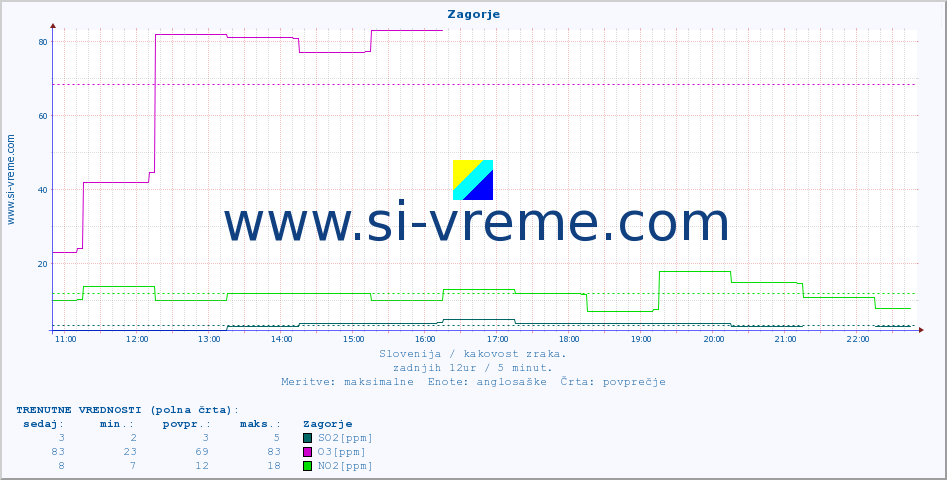 POVPREČJE :: Zagorje :: SO2 | CO | O3 | NO2 :: zadnji dan / 5 minut.
