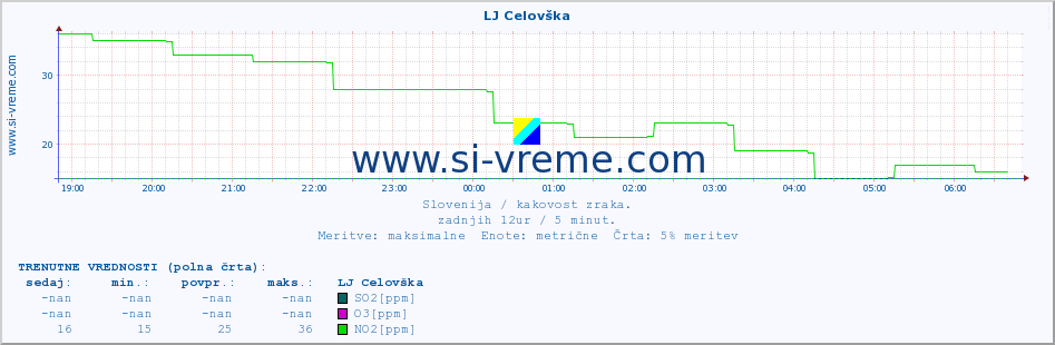 POVPREČJE :: LJ Celovška :: SO2 | CO | O3 | NO2 :: zadnji dan / 5 minut.