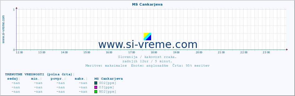 POVPREČJE :: MS Cankarjeva :: SO2 | CO | O3 | NO2 :: zadnji dan / 5 minut.