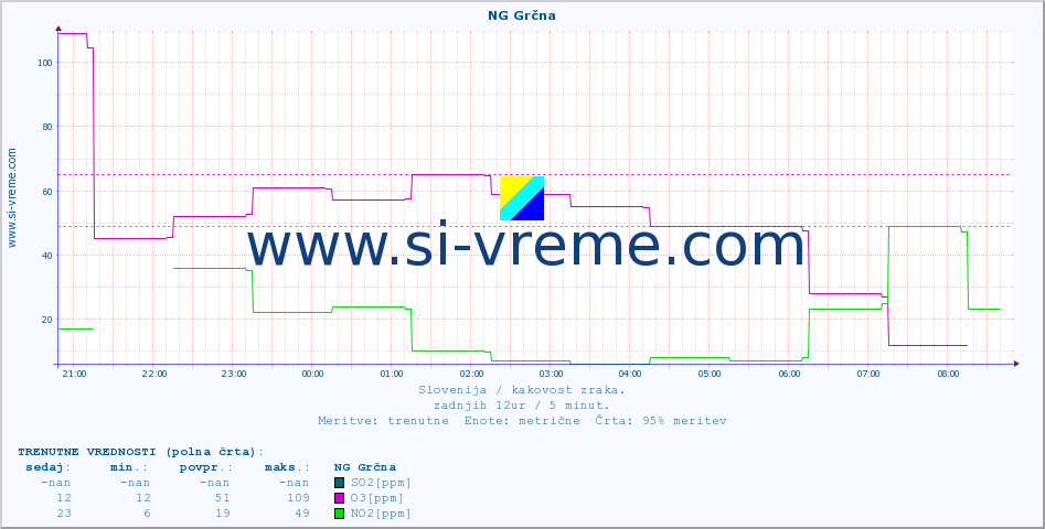 POVPREČJE :: NG Grčna :: SO2 | CO | O3 | NO2 :: zadnji dan / 5 minut.