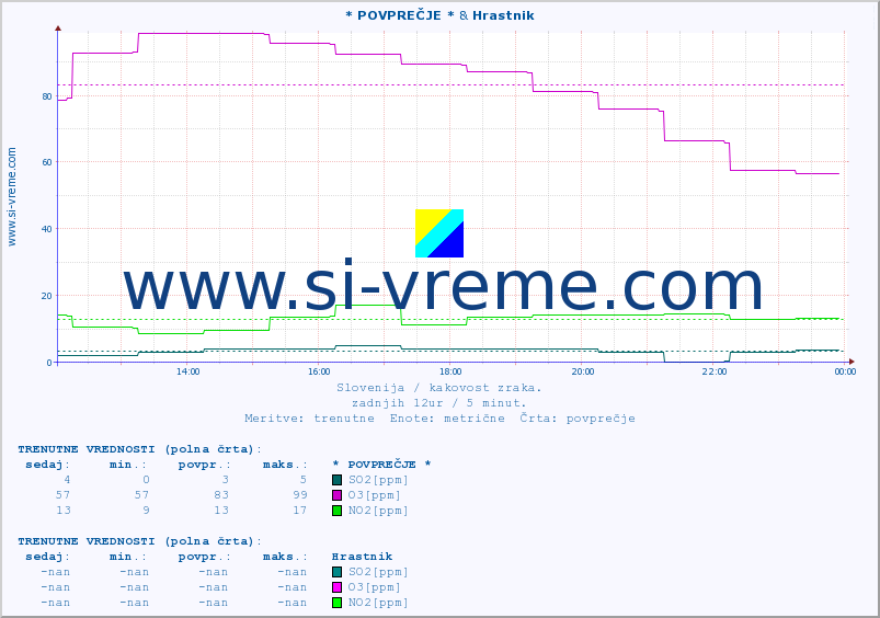POVPREČJE :: * POVPREČJE * & Hrastnik :: SO2 | CO | O3 | NO2 :: zadnji dan / 5 minut.