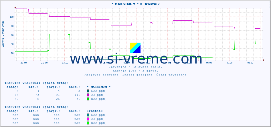 POVPREČJE :: * MAKSIMUM * & Hrastnik :: SO2 | CO | O3 | NO2 :: zadnji dan / 5 minut.