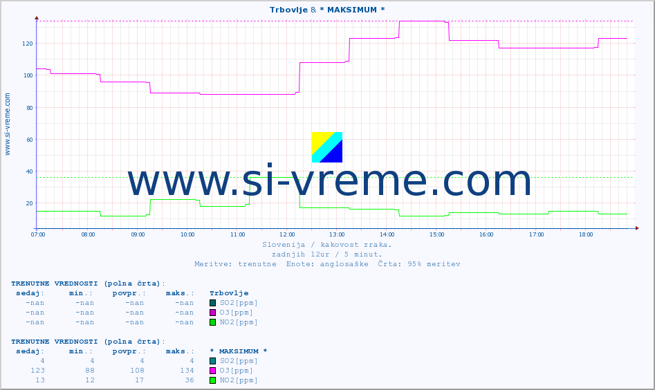 POVPREČJE :: Trbovlje & * MAKSIMUM * :: SO2 | CO | O3 | NO2 :: zadnji dan / 5 minut.