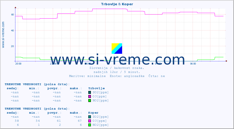 POVPREČJE :: Trbovlje & Koper :: SO2 | CO | O3 | NO2 :: zadnji dan / 5 minut.